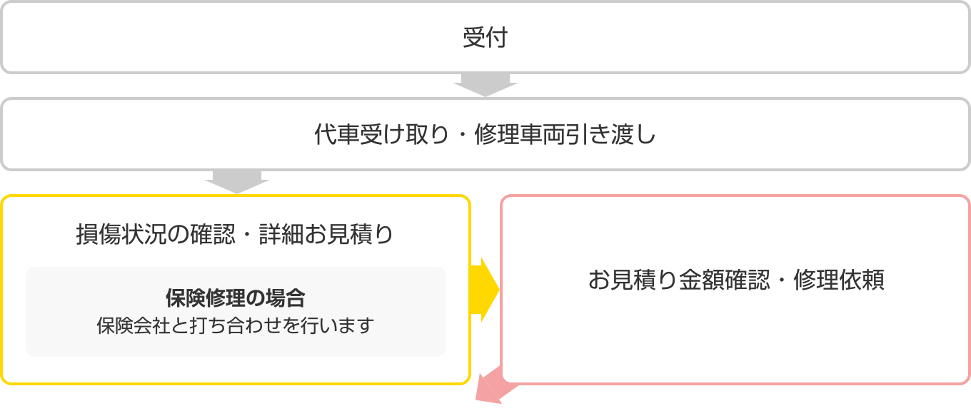 受付→代車受け取り・修理車両引き渡し→損傷状況の確認・詳細お見積り（保険修理の場合保険会社と打ち合わせを行います）→お見積り金額確認・修理依頼