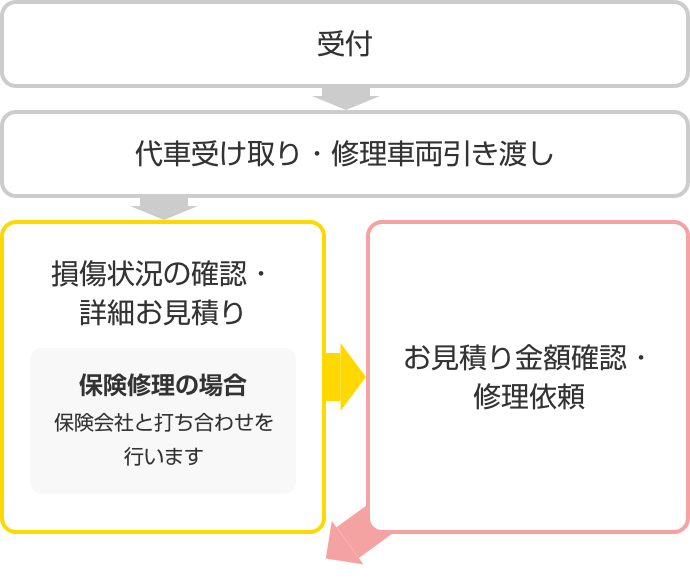 受付→代車受け取り・修理車両引き渡し→損傷状況の確認・詳細お見積り（保険修理の場合保険会社と打ち合わせを行います）→お見積り金額確認・修理依頼