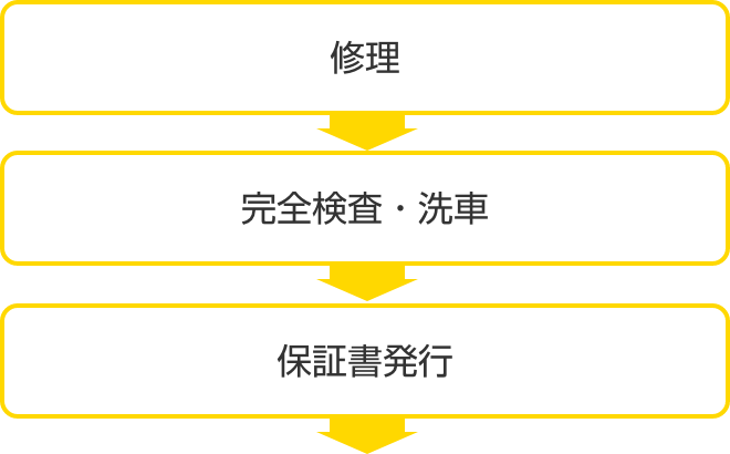 修理→完全検査・洗車→保証書発行