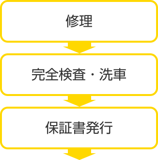 修理→完全検査・洗車→保証書発行