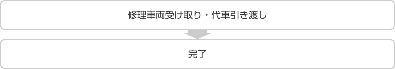修理車両受け取り・代車引き渡し→完了