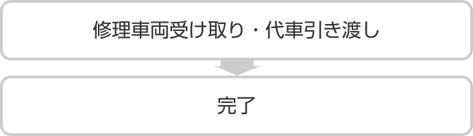 修理車両受け取り・代車引き渡し→完了